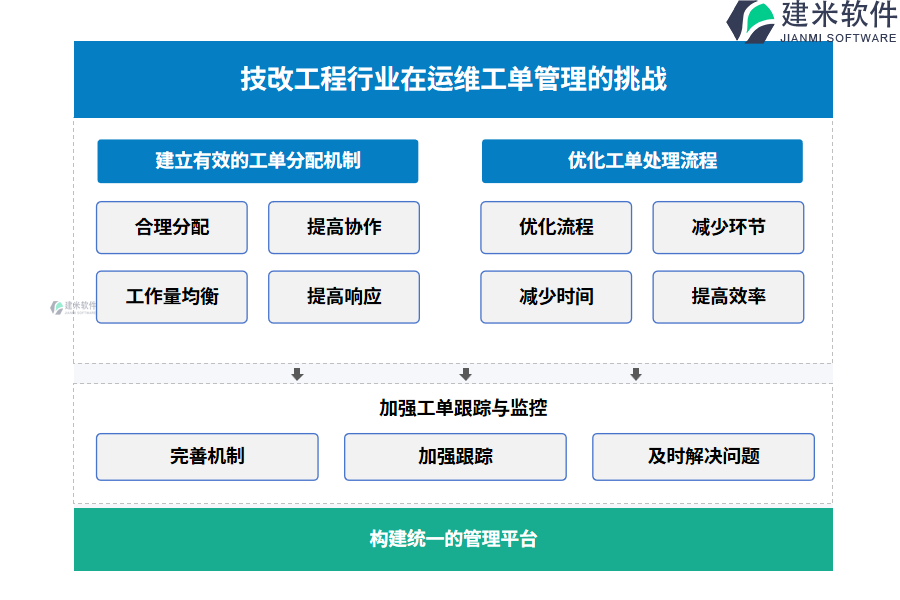 技改工程行业在运维工单管理的痛点和挑战