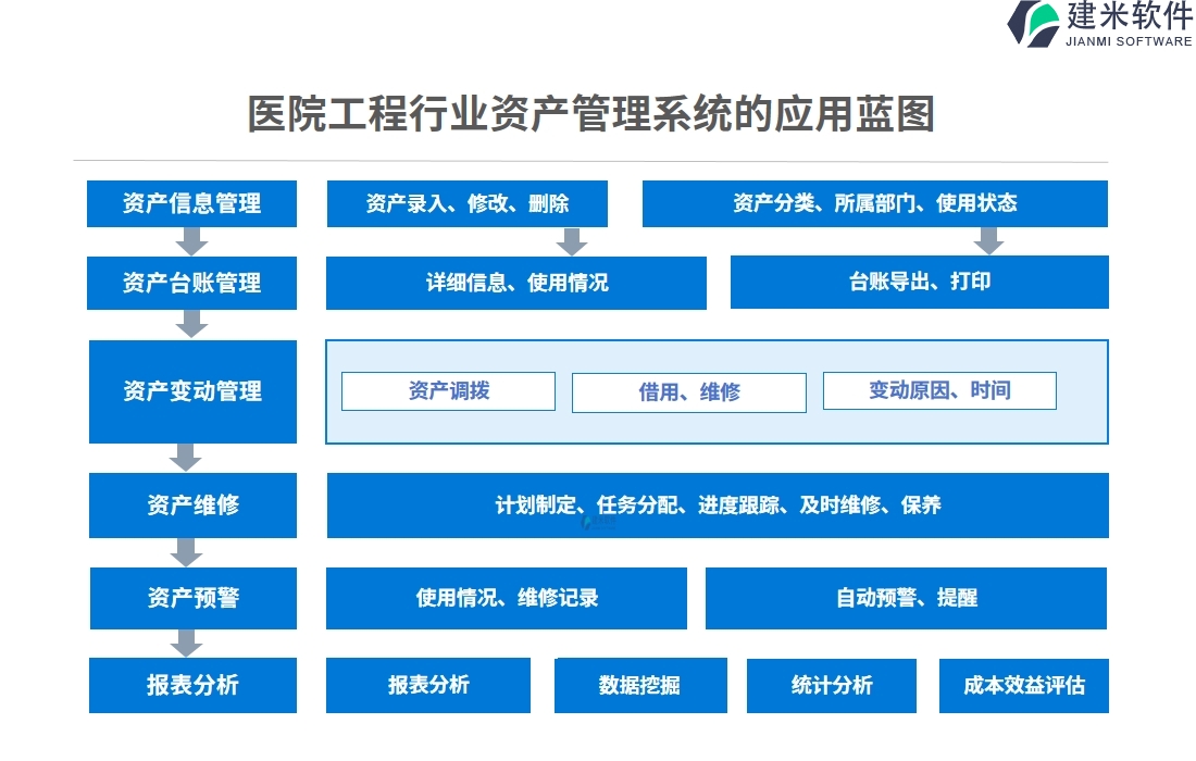 二、医院工程行业资产管理系统的应用蓝图