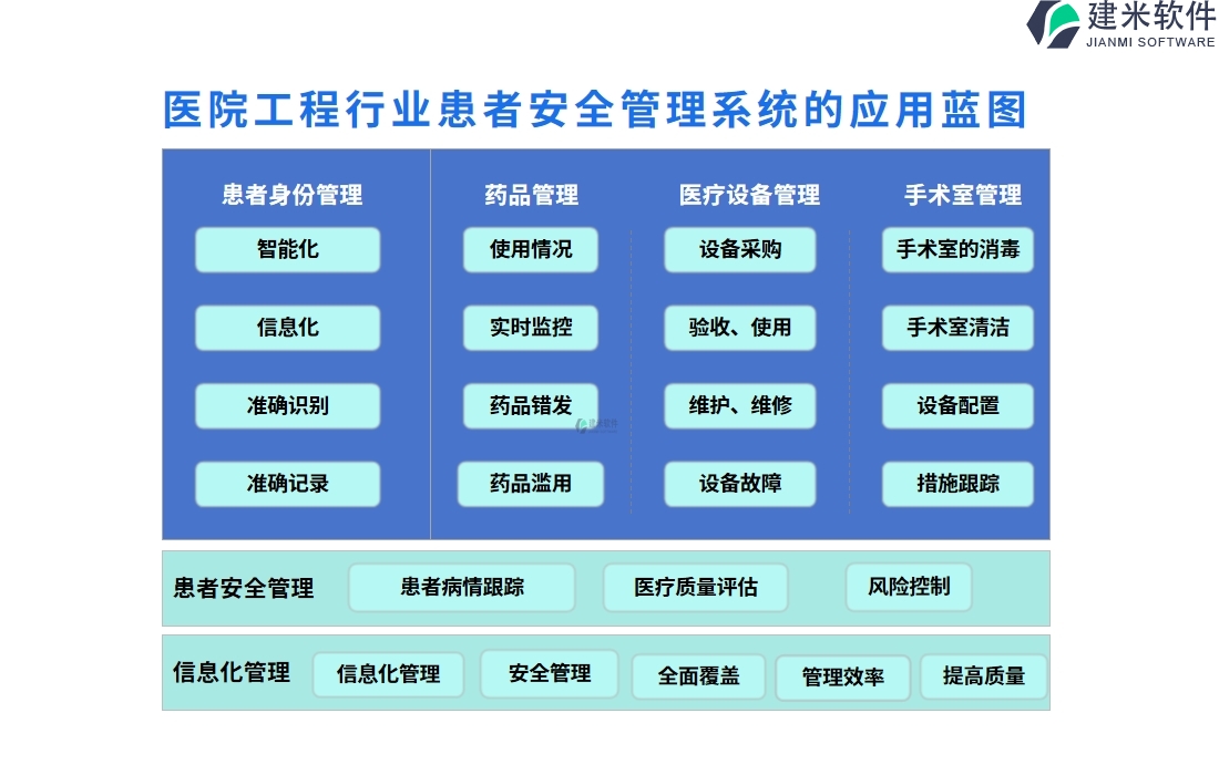 　二、医院工程行业患者安全管理系统的应用蓝图