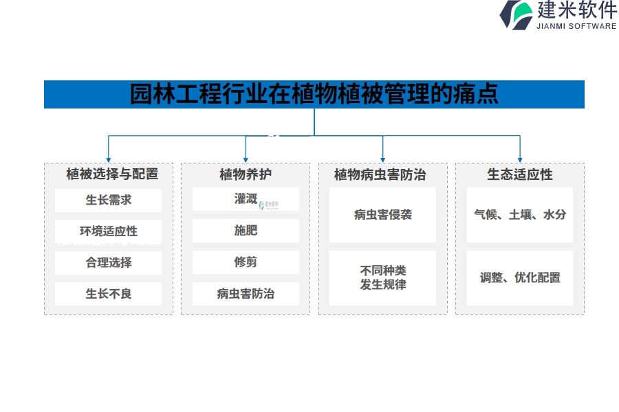 园林工程行业在植物植被管理的痛点和挑战