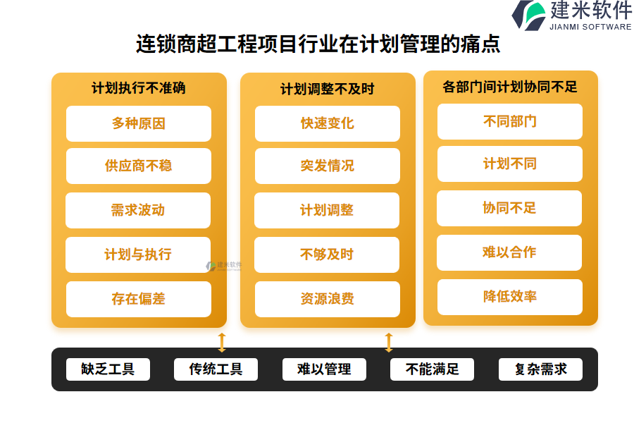 连锁商超工程项目行业在计划管理的痛点和挑战