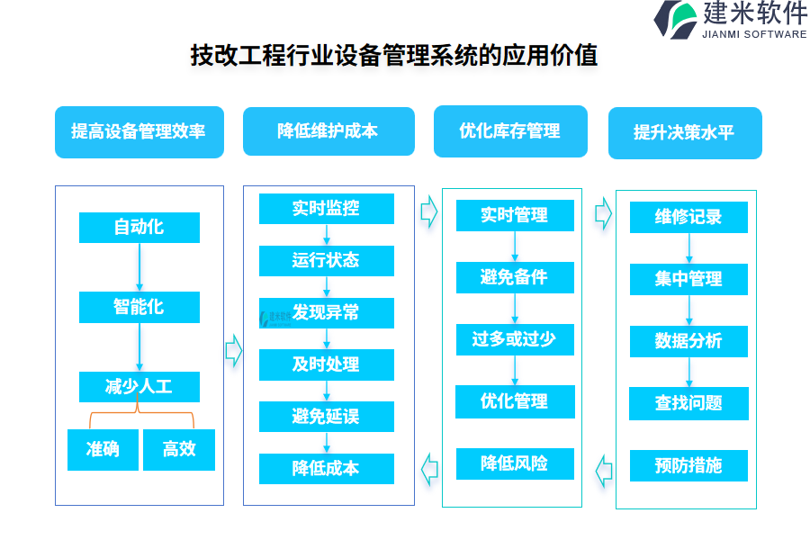 技改工程行业设备管理系统的应用价值