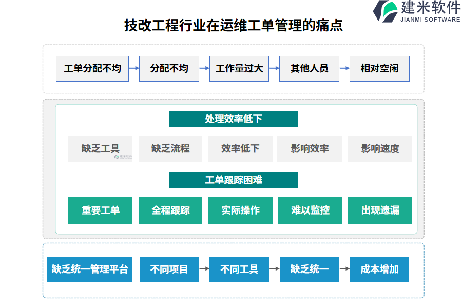 技改工程行业在运维工单管理的痛点和挑战