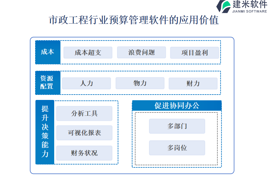 市政工程行业预算管理软件的应用价值