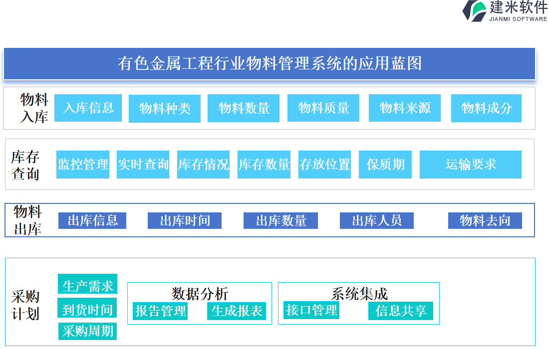 有色金属工程行业物料管理系统的应用蓝图