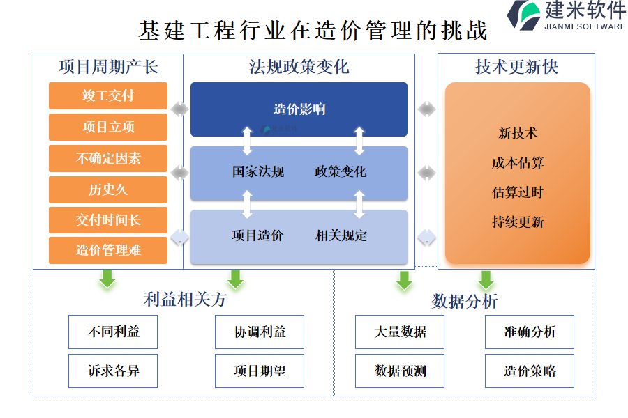 基建工程行业在造价管理的挑战