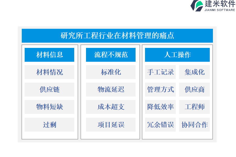 研究所工程行业在材料管理的痛点和挑战