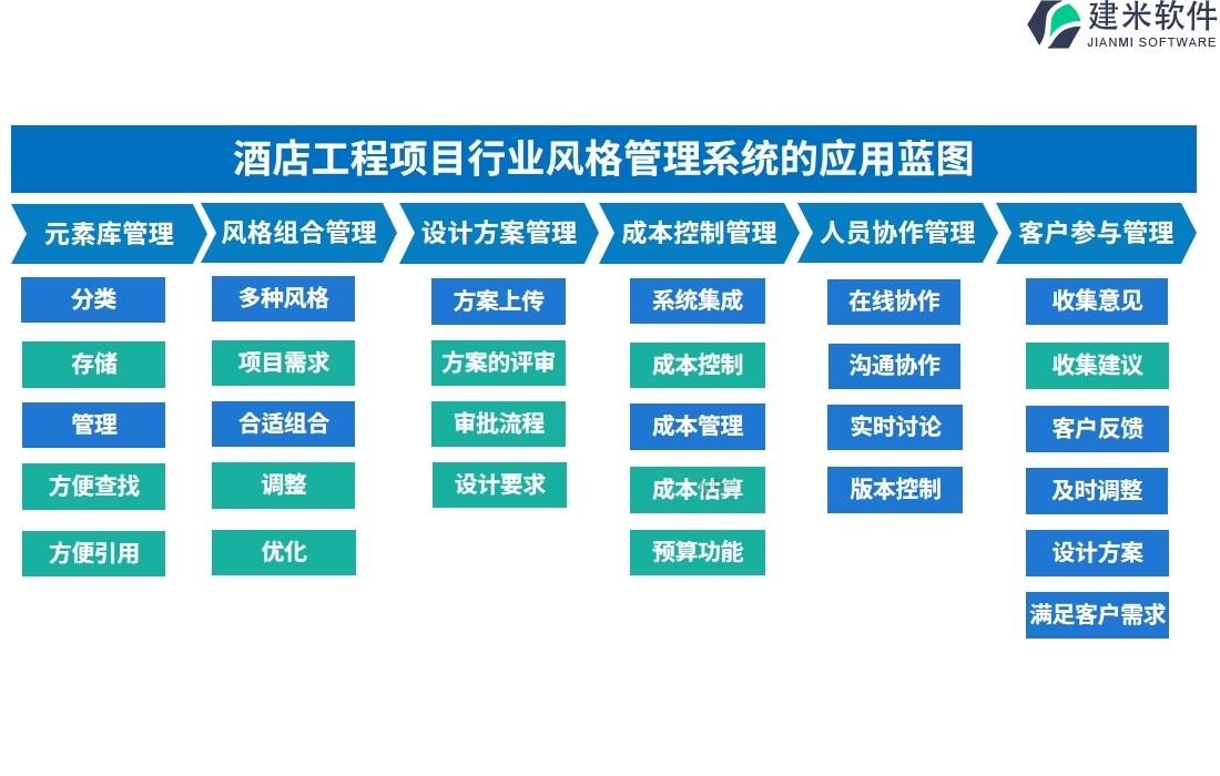 酒店工程项目行业风格管理系统的应用蓝图