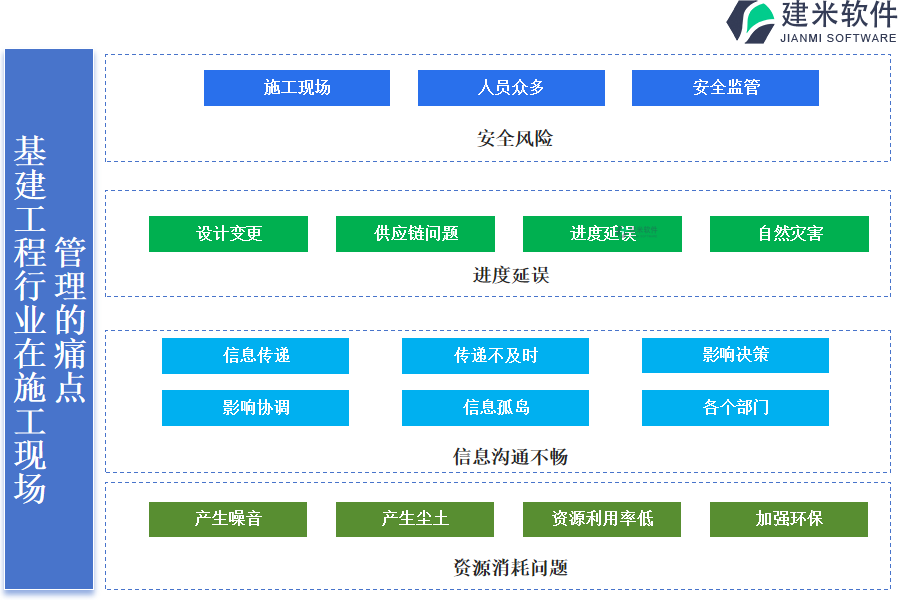 基建工程行业在施工现场管理的痛点和挑战