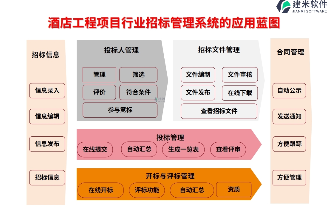 酒店工程项目行业招标管理系统的应用蓝图