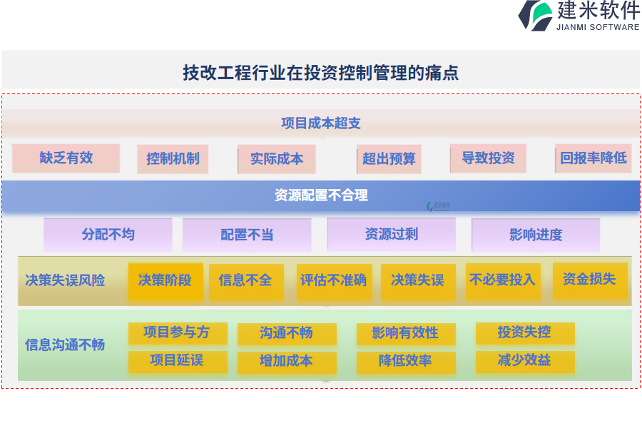 技改工程行业在投资控制管理的痛点和挑战