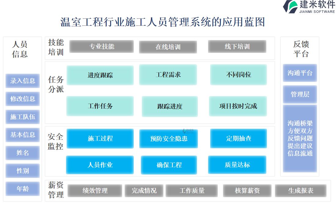 温室工程行业施工人员管理系统的应用蓝图