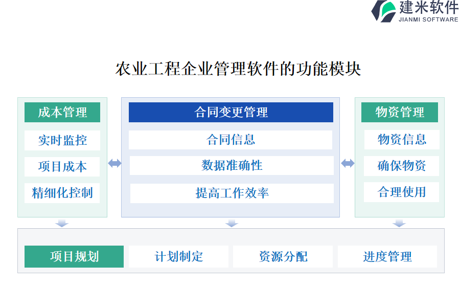 农业工程企业管理软件的功能模块