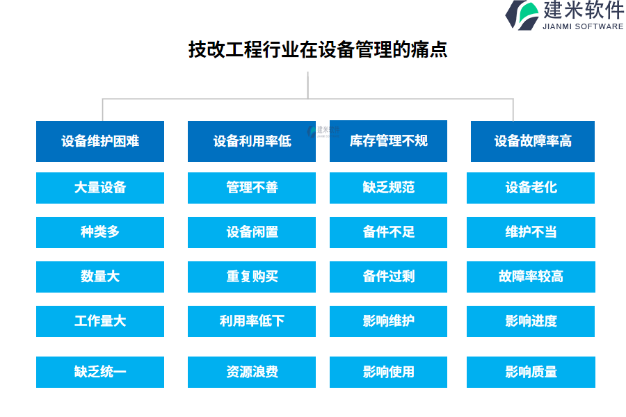 技改工程行业在设备管理的痛点和挑战