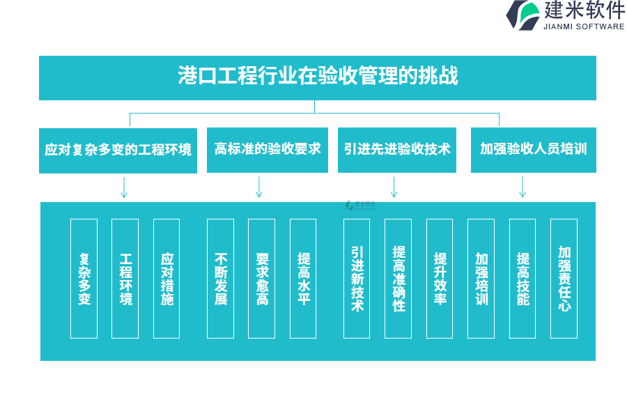 港口工程行业在验收管理的痛点和挑战