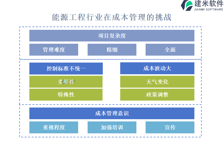 能源工程行业在成本管理的挑战