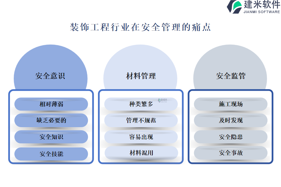 装饰工程行业在安全管理的痛点