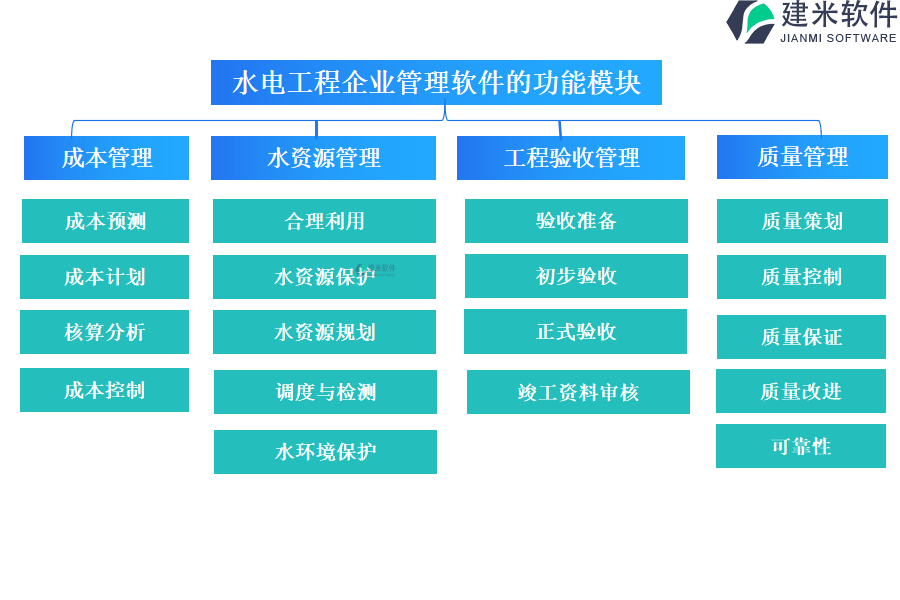 水电工程企业管理软件的功能模块