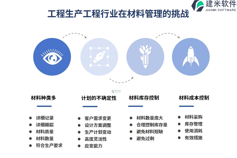 工程生产工程行业在材料管理的痛点和挑战