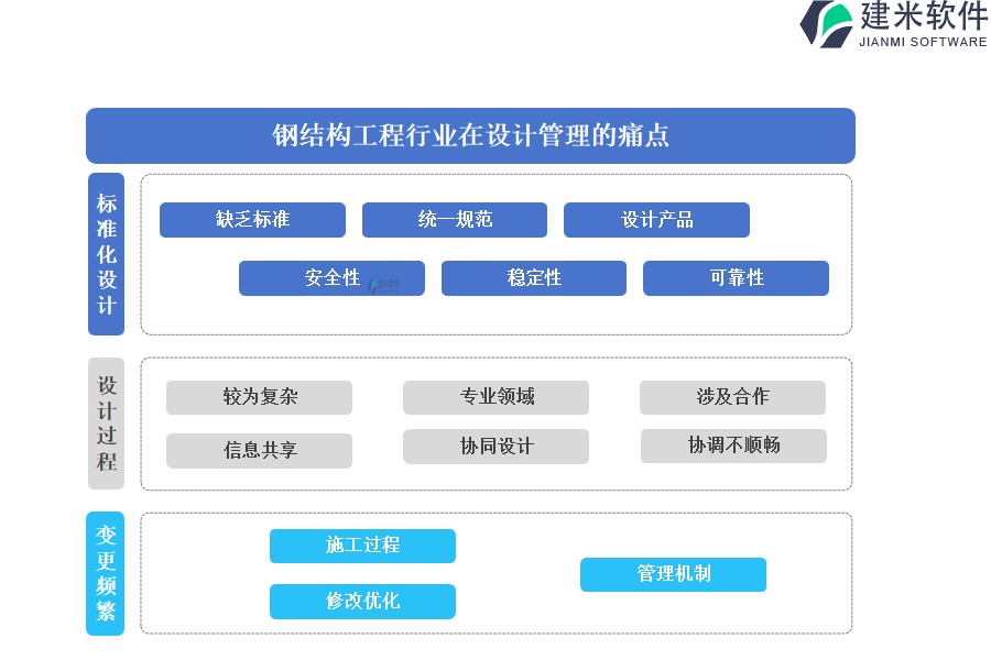 钢结构工程行业在设计管理的痛点