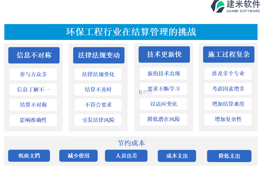 环保工程行业在结算管理的痛点和挑战