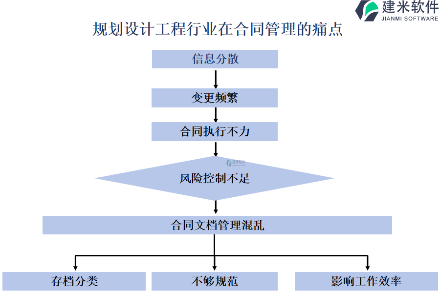 规划设计工程行业在合同管理的痛点