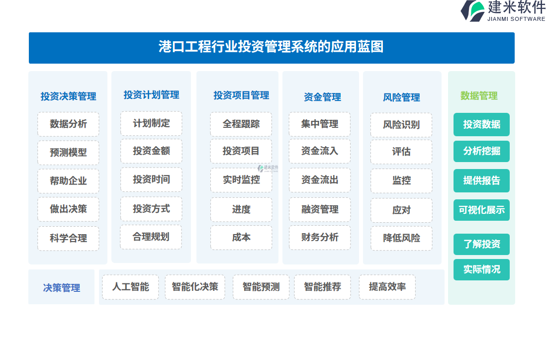 港口工程行业投资管理系统的应用蓝图