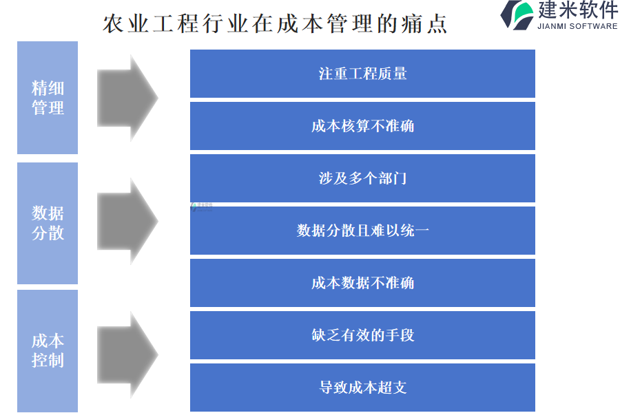 农业工程行业在成本管理的痛点