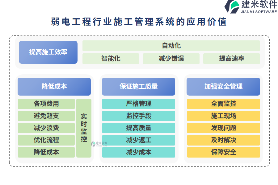 弱电工程行业施工管理系统的应用价值