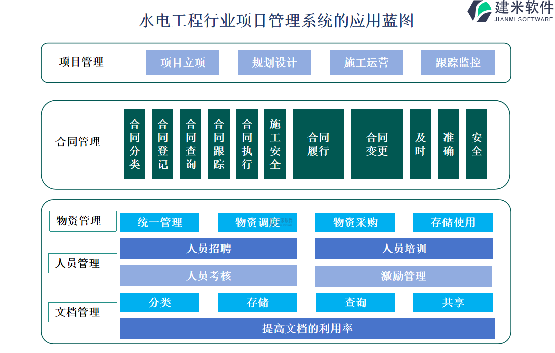 水电工程行业项目管理系统的应用蓝图 