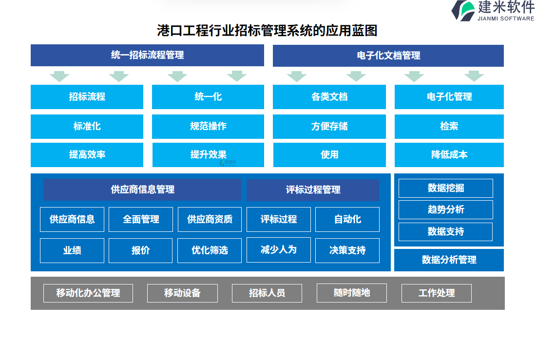 港口工程项目行业招标管理系统的应用蓝图