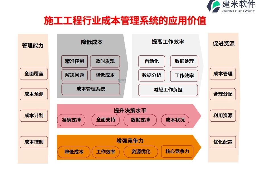 施工工程行业成本管理系统的应用价值