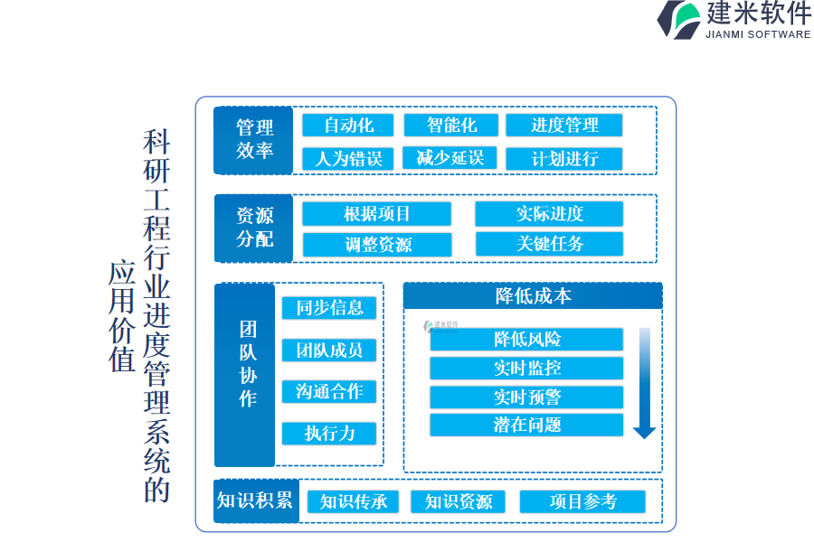 科研工程行业进度管理系统的 应用价值