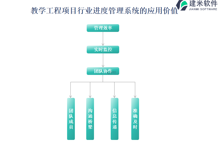 教学工程项目行业进度管理系统的应用价值