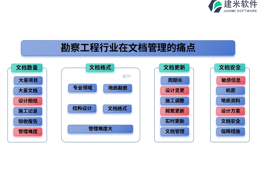 勘察工程行业在文档管理的痛点和挑战：