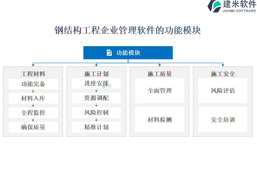 钢结构工程企业管理软件的功能模块
