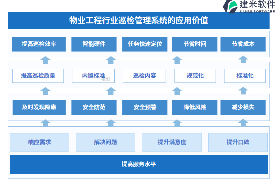 物业工程行业巡检管理系统的应用价值