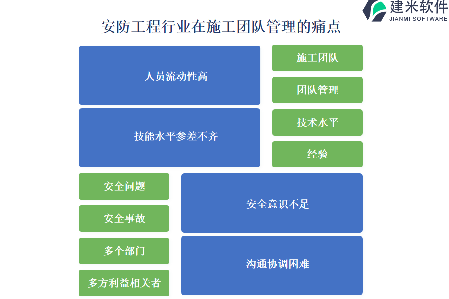 安防工程行业在施工团队管理的痛点和挑战