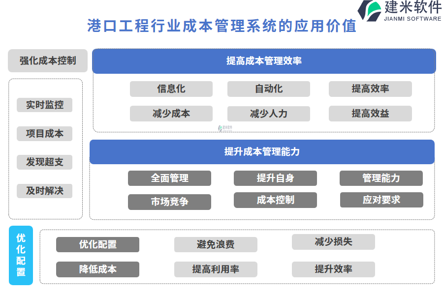 港口工程行业成本管理系统的应用价值