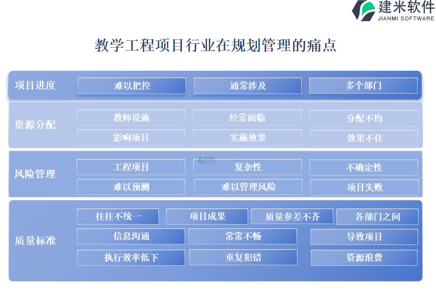 教学工程项目行业在规划管理的痛点
