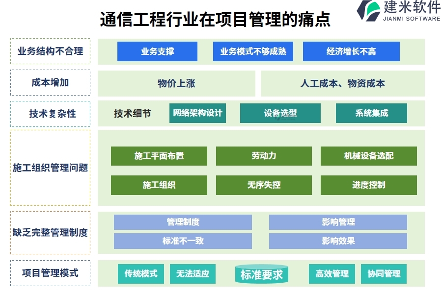 通信工程行业在项目管理的痛点和挑战