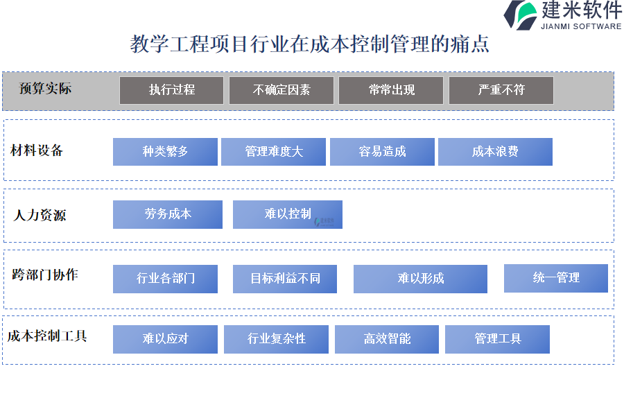 教学工程项目行业在成本控制管理的痛点