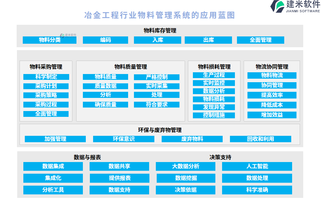 冶金工程行业物料管理系统的应用蓝图