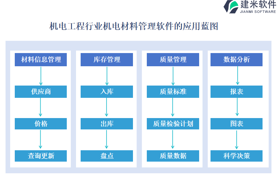 机电工程行业机电材料管理软件的应用蓝图