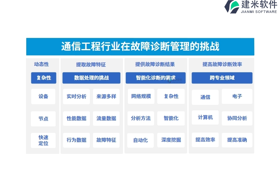 通信工程在故障诊断管理的痛点和挑战