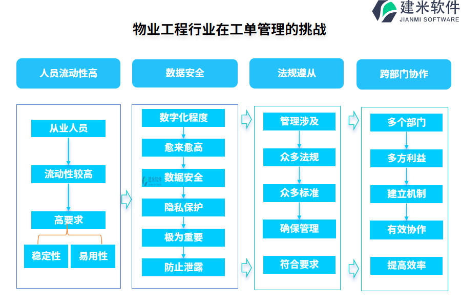 物业工程行业在工单管理的痛点和挑战
