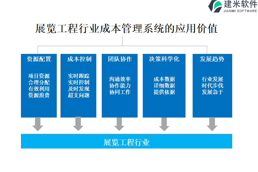 展览工程行业成本管理系统的应用价值 