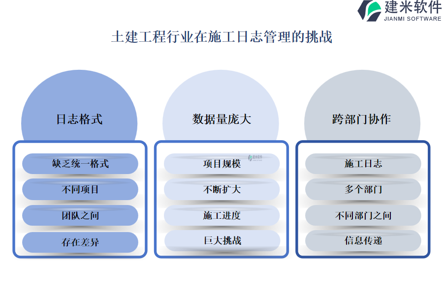 土建工程行业在施工日志管理的挑战