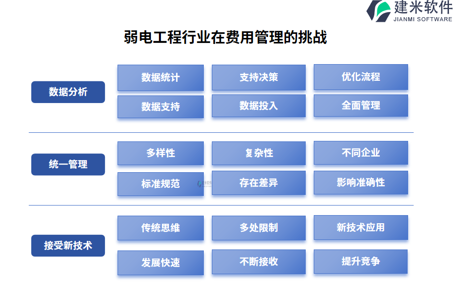 弱电工程行业在费用管理的痛点和挑战