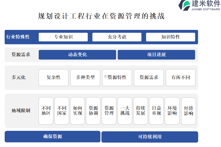 规划设计工程行业在资源管理的挑战